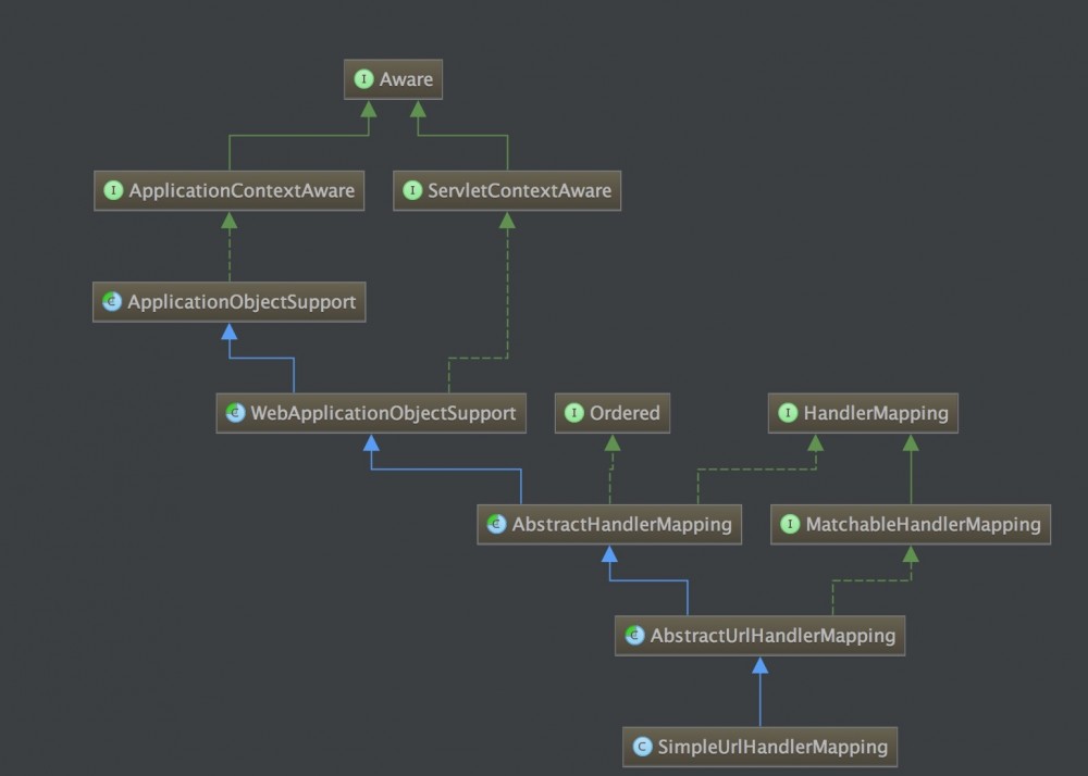 SpringMVC源码分析--HandlerMappings