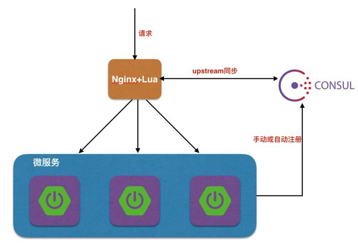 从 Spring Cloud 开始，聊聊微服务架构实践之路