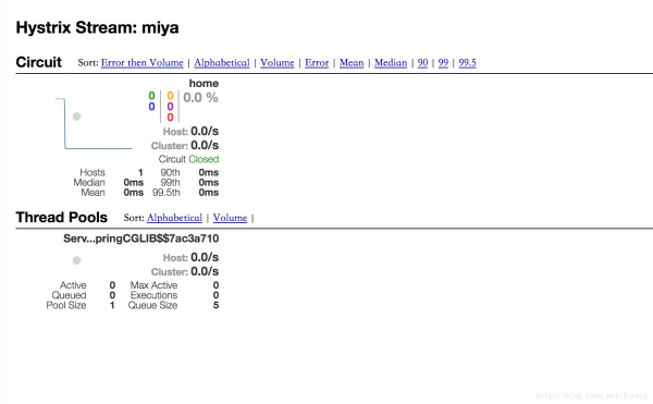 史上最简单的SpringCloud教程: 断路器监控(Hystrix Dashboard)