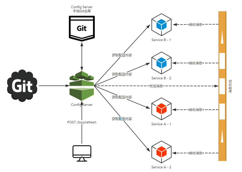 spring cloud微服务实践