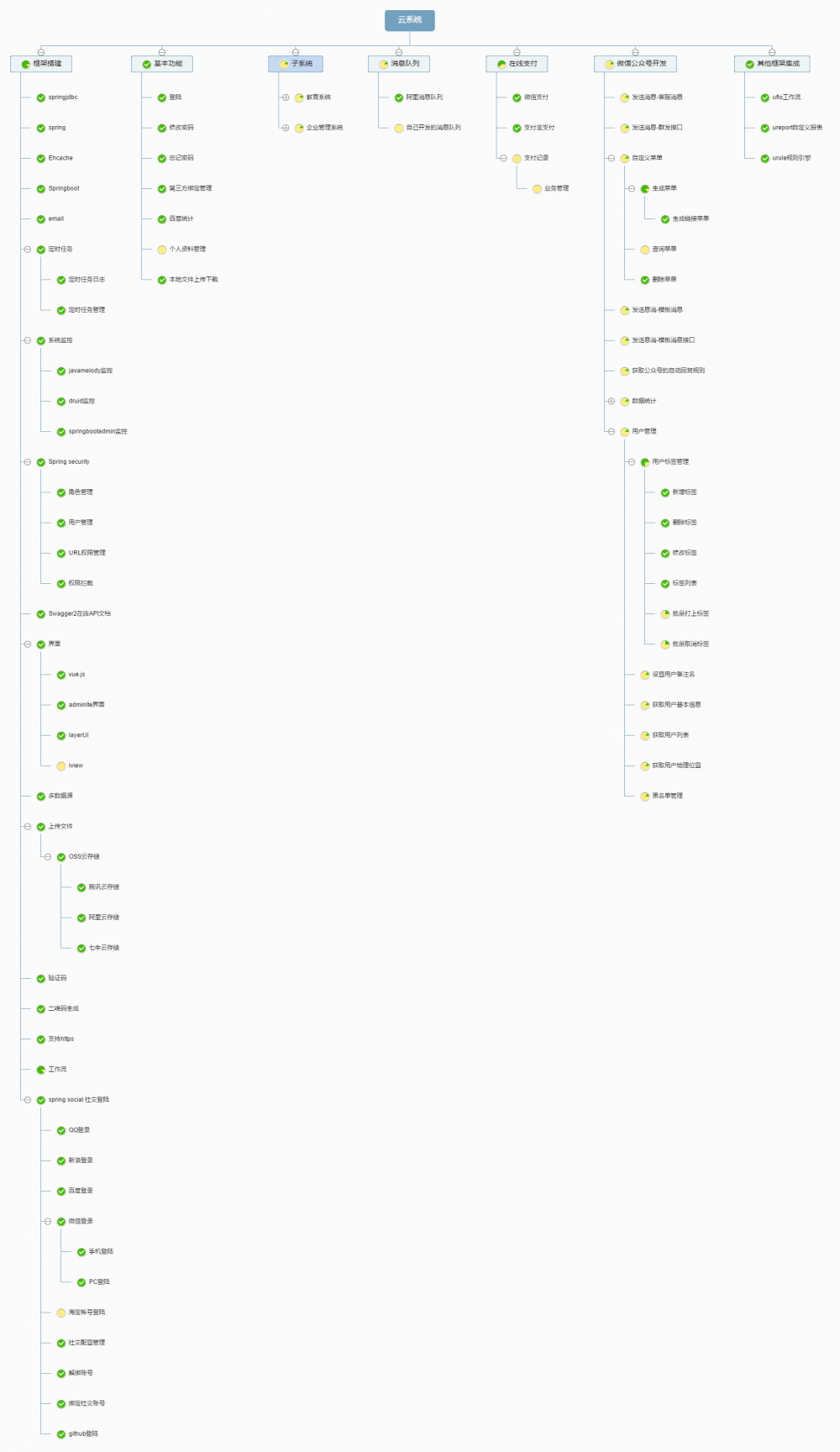 ybg-spring-fast 1.6.1，基于 springboot 模块化开发