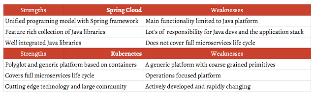 部署微服务：Spring Cloud 和 Kubernetes 的比较