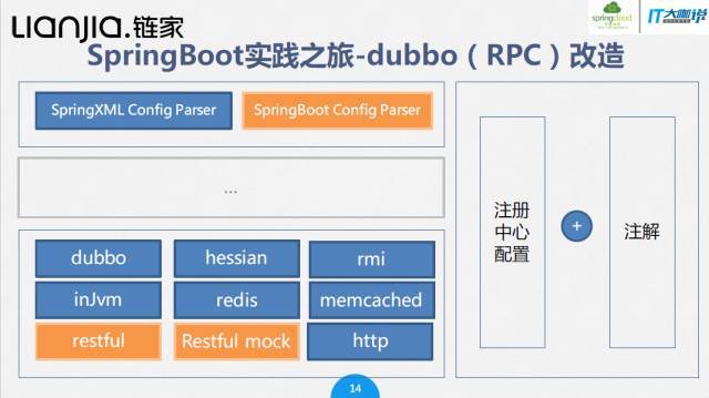 Spring Boot在链家网技术实践