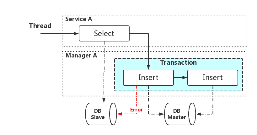 数据库读写分离与事务纠缠的那点坑
