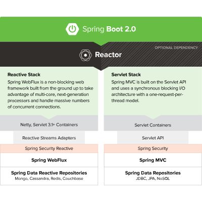 聊聊 Spring Boot 2.0 的 WebFlux