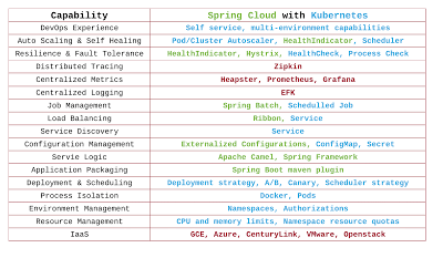 Spring Cloud和Kubernetes