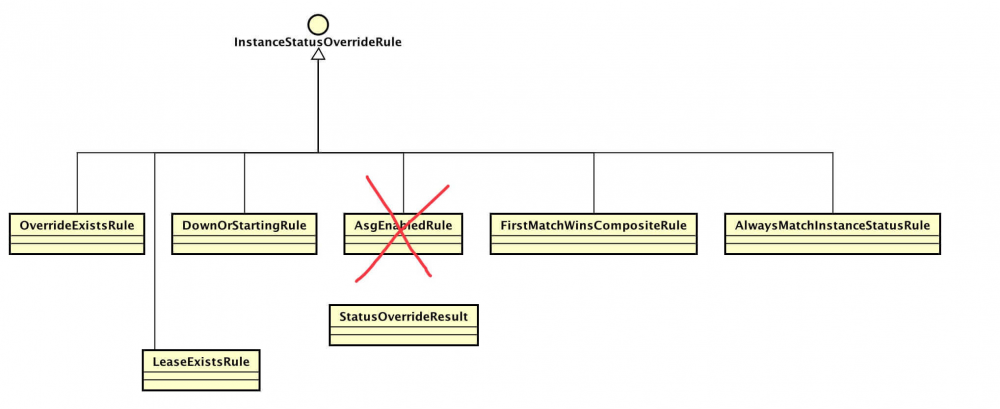 SpringCloud Eureka 源码解析 —— 应用实例注册发现（八）之覆盖状态