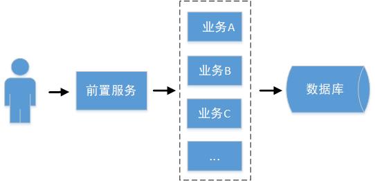 从架构演进的角度聊聊Spring Cloud都做了些什么？