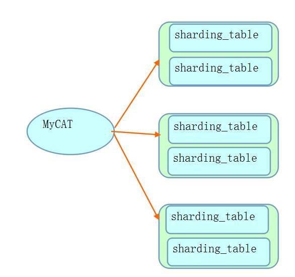 sysbench压测MyCAT的shell脚本