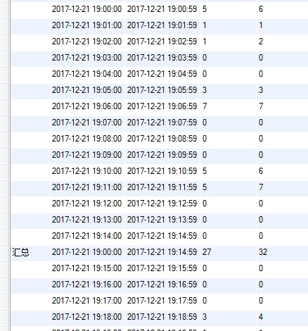 每隔15行生成一个汇总行