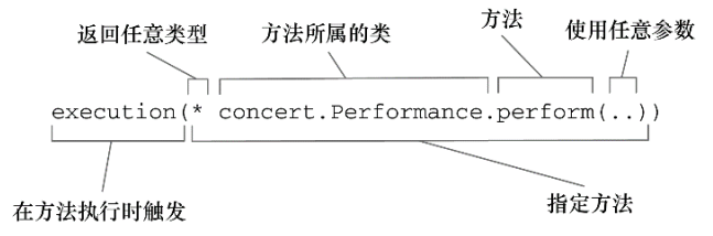 Spring面向切面编程详解