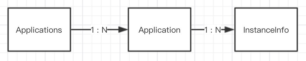 SpringCloud Eureka 源码解析 —— 应用实例注册发现（六）之全量获取