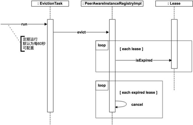 SpringCloud Eureka 源码解析 —— 应用实例注册发现（五）之过期