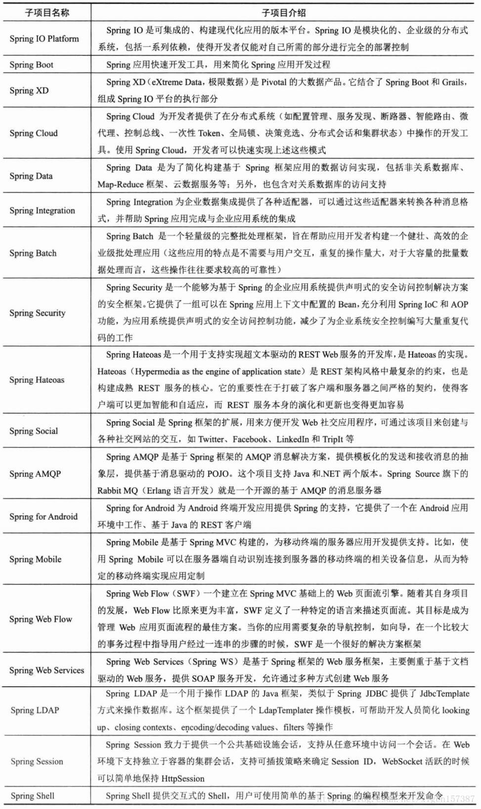 Spring核心技术原理-（3）-Spring历史版本变迁和如今的生态帝国