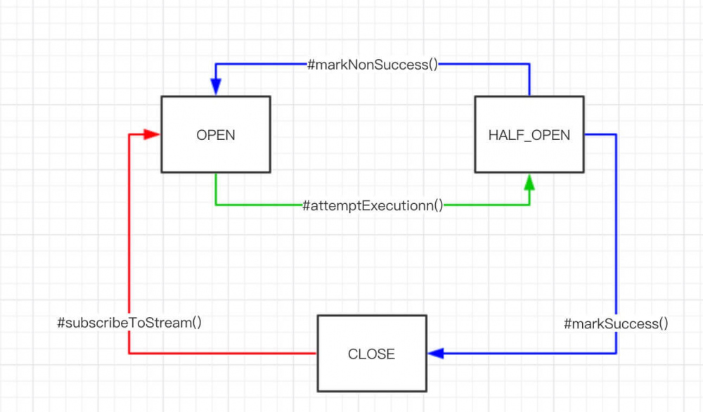 SpringCloud Hystrix 源码解析 —— 断路器 HystrixCircuitBreaker