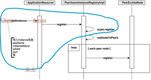 注册中心 Eureka 源码解析 —— 应用实例注册发现（一）之注册