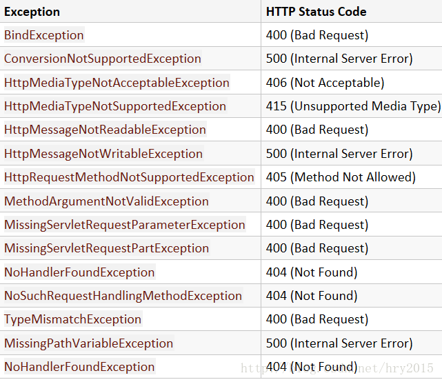 Spring Boot系列十一 从源码的角度理解Spring MVC异常处理原理