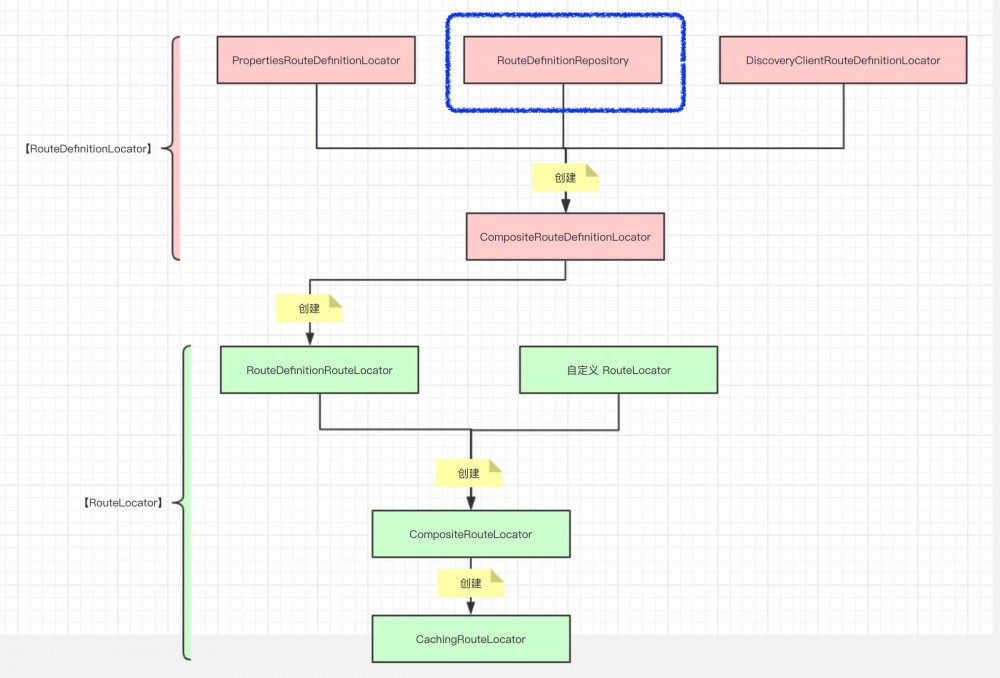 网关 Spring-Cloud-Gateway 源码解析 —— 路由（1.3）之 RouteDefinitionRepository 存储器
