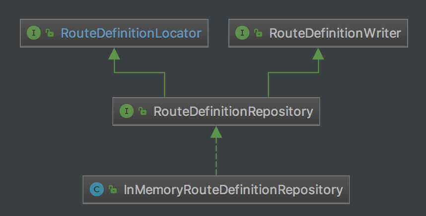网关 Spring-Cloud-Gateway 源码解析 —— 路由（1.3）之 RouteDefinitionRepository 存储器