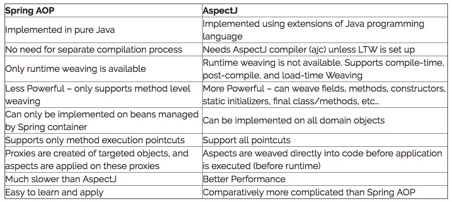 比较Spring AOP与AspectJ