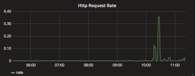使用Prometheus监控的Spring Boot程序