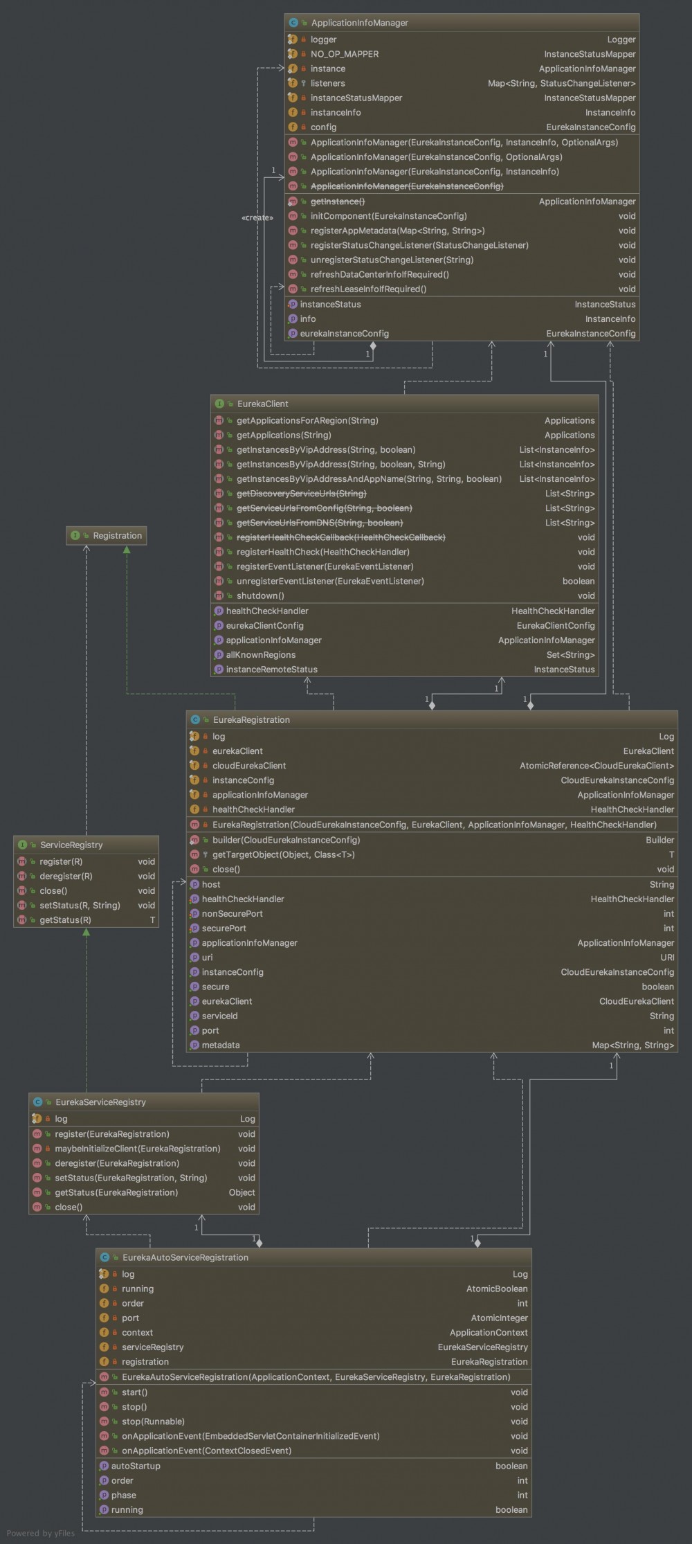 Spring Cloud - Eureka服务注册
