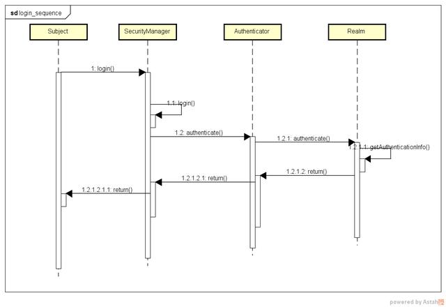 Shiro整合springboot，freemaker，redis（含权限系统完整源码）