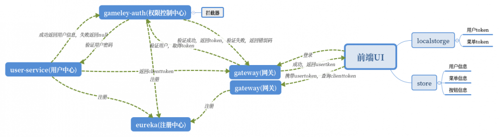 码云推荐 | Spring Cloud 微服务化快速开发平台
