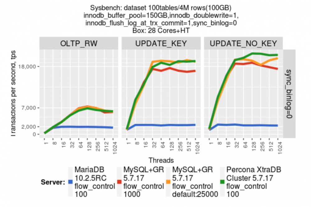 容器化RDS—— 计算存储分离 or 本地存储