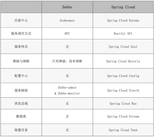 浅谈服务治理、微服务与Service Mesh（二）： Spring Cloud从入门到精通到放弃