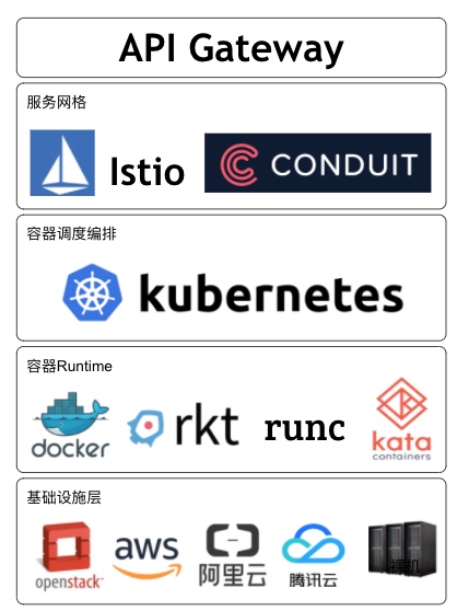 微服务架构初探