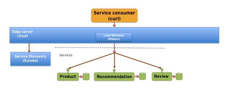 几种常见的微服务架构方案，2018年是否还一如既往的火