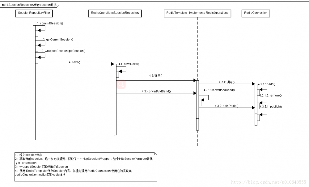 Spring-Session实现Session共享实现原理以及源码解析