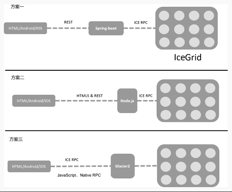 几种常见的微服务架构方案，2018年是否还一如既往的火