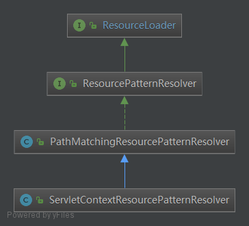 Spring容器IOC初始化过程---今天终于进行总结了