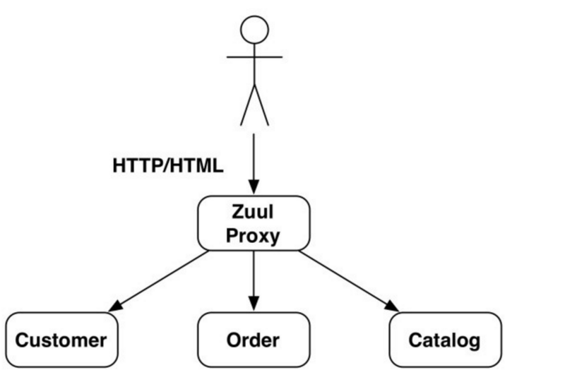 几种常见的微服务架构方案，2018年是否还一如既往的火