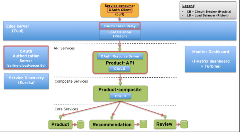 几种常见的微服务架构方案，2018年是否还一如既往的火