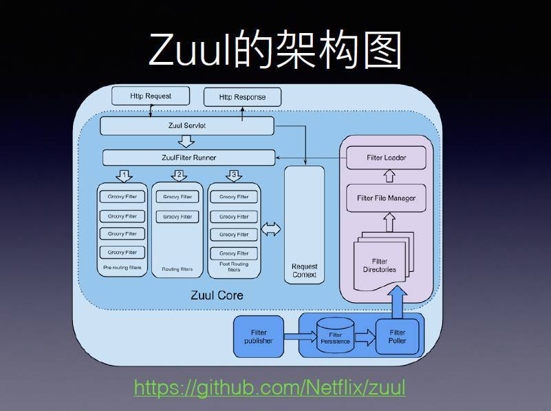 Spring Cloud Zuul与网关中间件