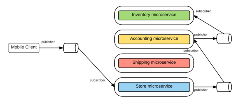 几种常见的微服务架构方案，2018年是否还一如既往的火