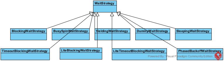 disruptor 源码解读