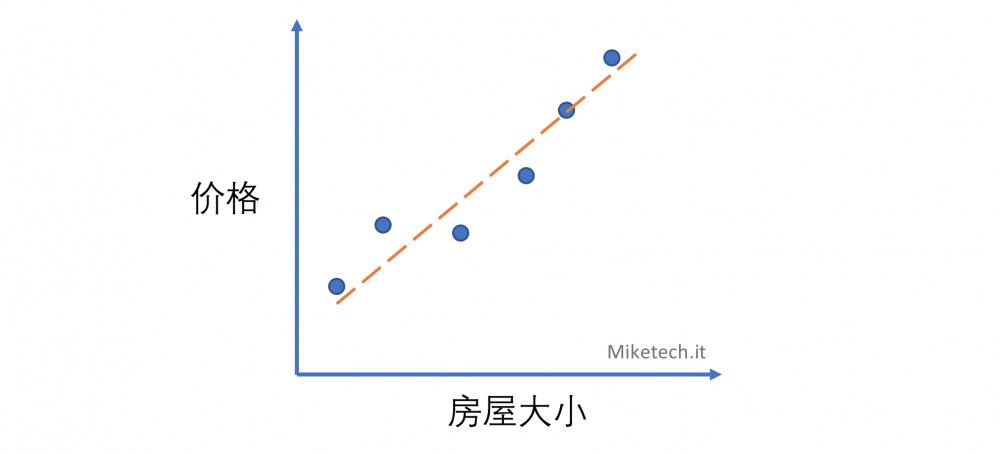 TensorFlow入门：线性回归