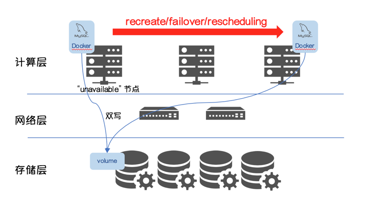 容器化 RDS：你需要了解数据是如何被写"坏"的