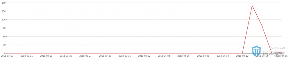 Bondat蠕虫再度来袭！控制PC构建挖矿僵尸网络