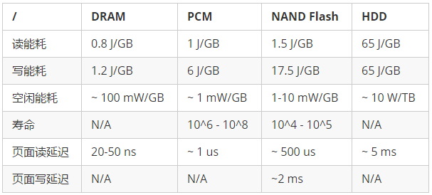 新型存储介质对数据管理的影响