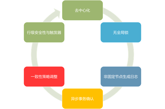 去中心化数据库：传统IT与区块链的未来融合形式