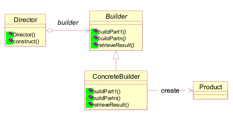 java中23种设计模式--构造者模式(Builder)
