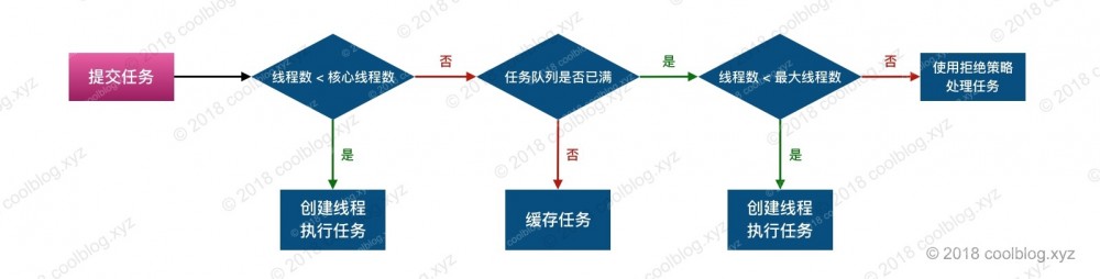 2018-04-17 Java 线程池原理分析