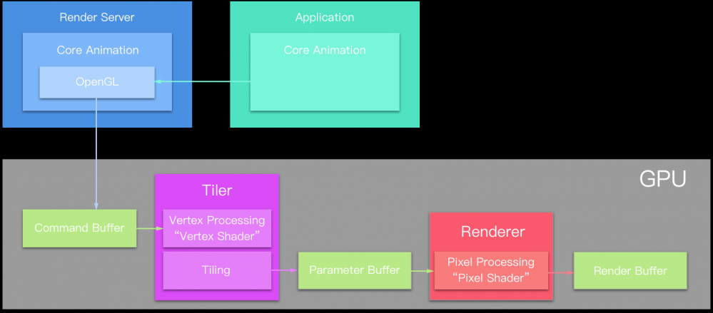 深入理解 iOS Rendering Process