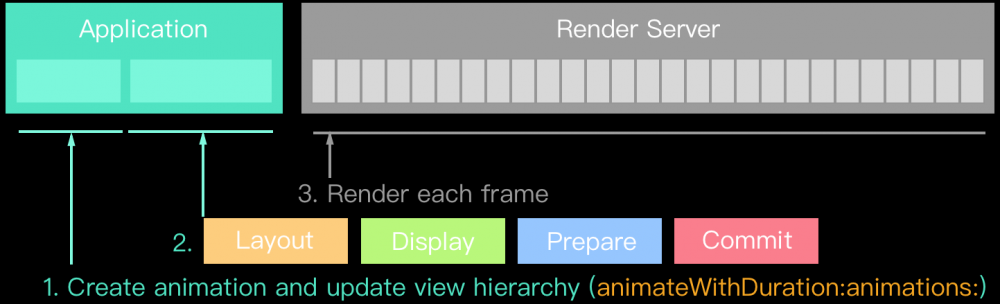 深入理解 iOS Rendering Process