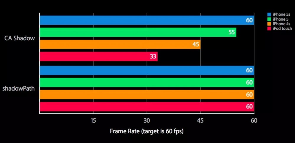 iOS 性能优化总结